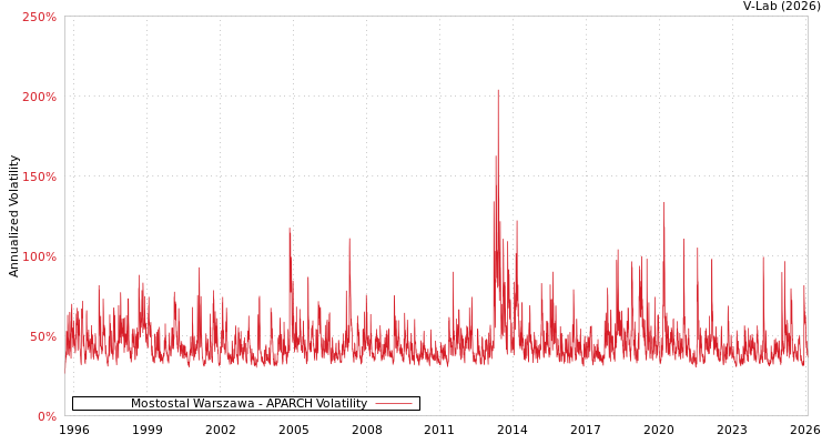 graph of Mostostal Warszawa APARCH