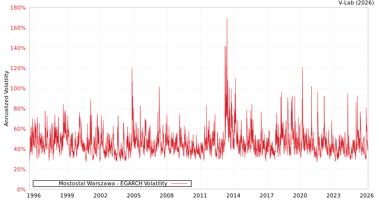 graph of Mostostal Warszawa EGARCH