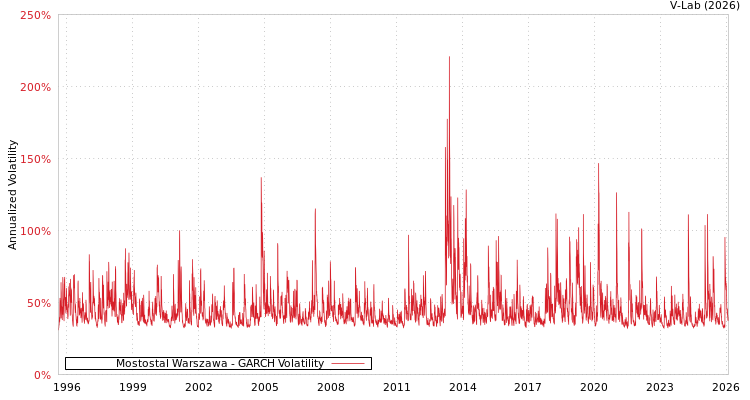 graph of Mostostal Warszawa GARCH