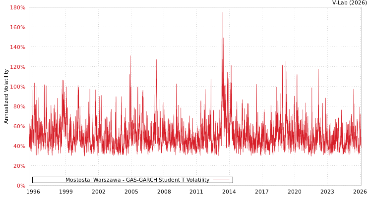 graph of Mostostal Warszawa GAS-GARCH-T