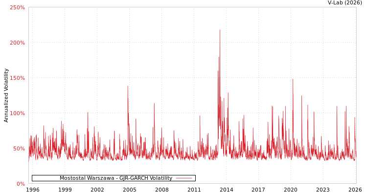 graph of Mostostal Warszawa GJR-GARCH
