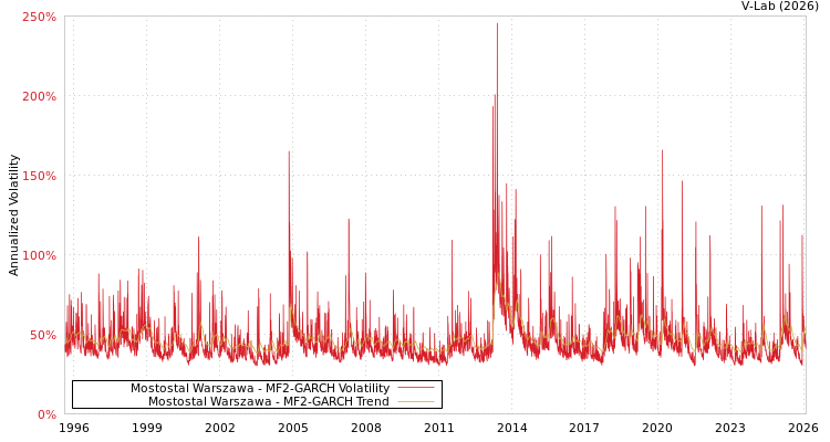 graph of Mostostal Warszawa MF2-GARCH