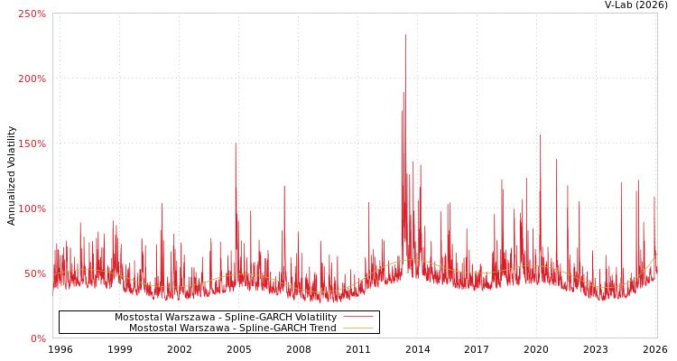 graph of Mostostal Warszawa SGARCH