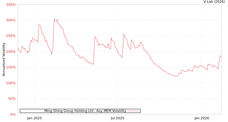 graph of Ming Shing Group Holding Ltd AMEM