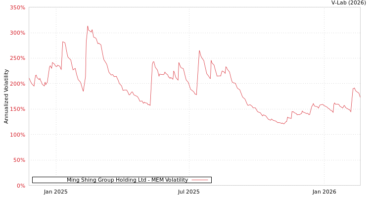 graph of Ming Shing Group Holding Ltd MEM