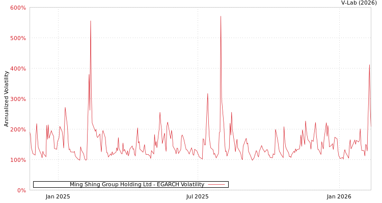 graph of Ming Shing Group Holding Ltd EGARCH