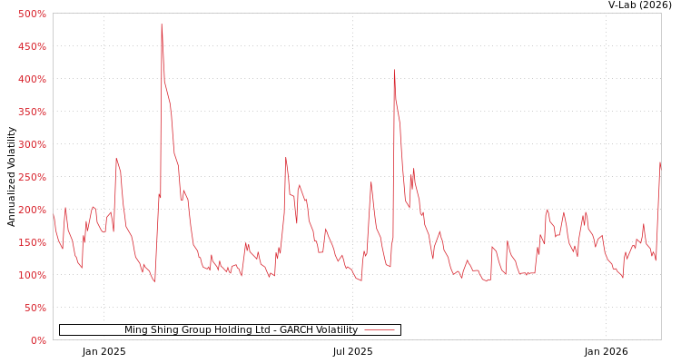 graph of Ming Shing Group Holding Ltd GARCH