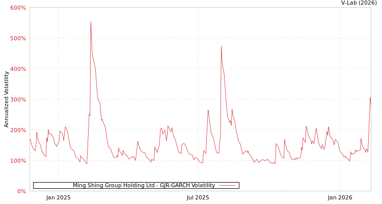 graph of Ming Shing Group Holding Ltd GJR-GARCH