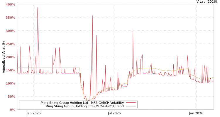 graph of Ming Shing Group Holding Ltd MF2-GARCH