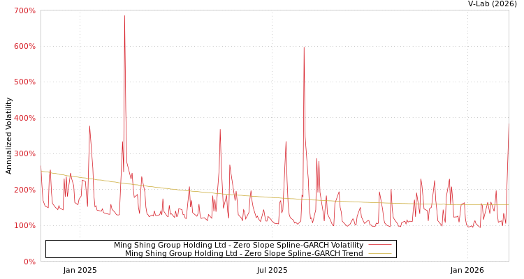graph of Ming Shing Group Holding Ltd S0GARCH