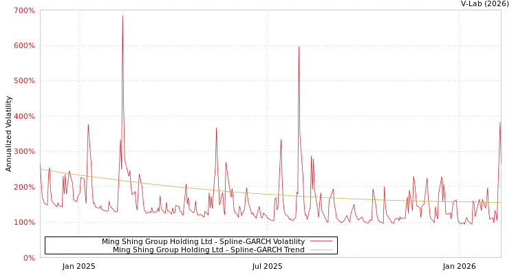 graph of Ming Shing Group Holding Ltd SGARCH