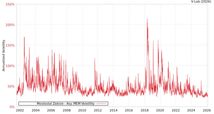 graph of Mostostal Zabrze AMEM