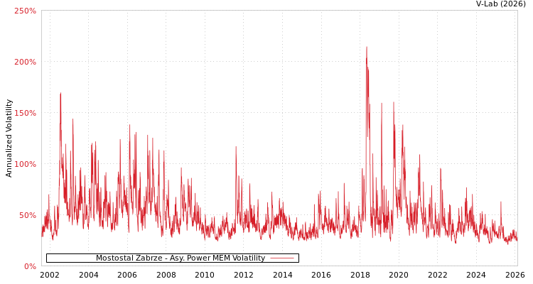 graph of Mostostal Zabrze APMEM