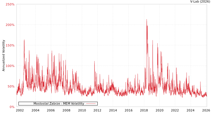 graph of Mostostal Zabrze MEM