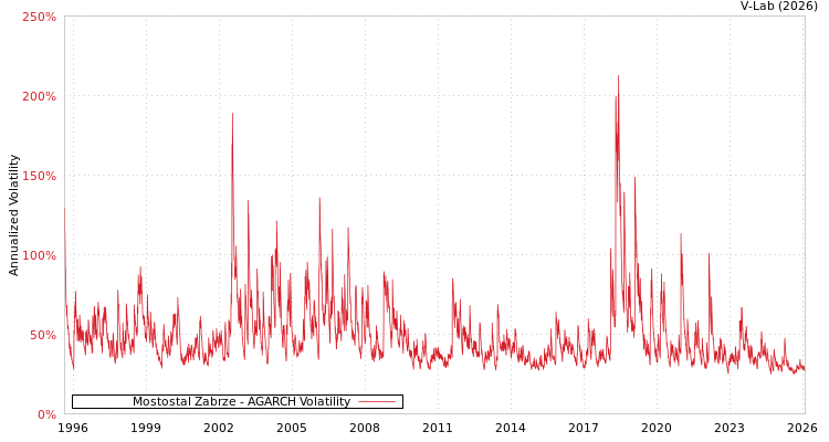 graph of Mostostal Zabrze AGARCH