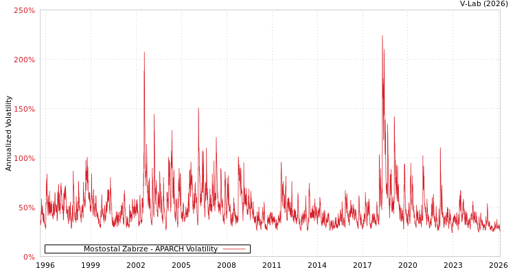 graph of Mostostal Zabrze APARCH
