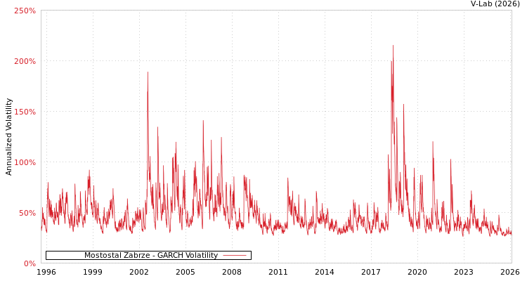 graph of Mostostal Zabrze GARCH