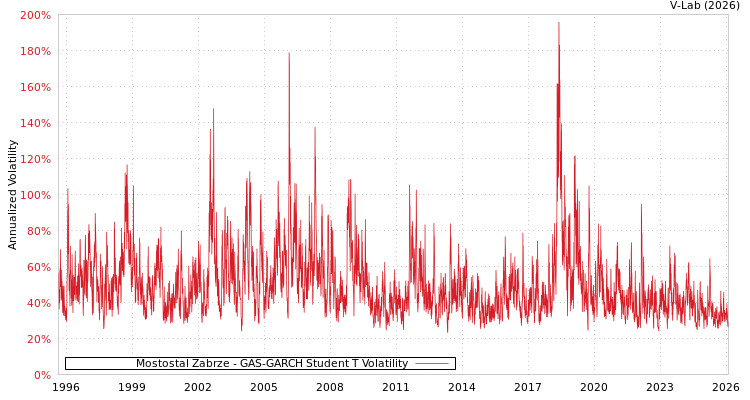 graph of Mostostal Zabrze GAS-GARCH-T