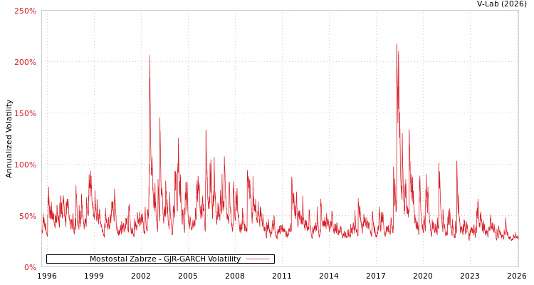 graph of Mostostal Zabrze GJR-GARCH