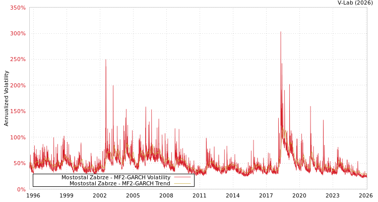 graph of Mostostal Zabrze MF2-GARCH