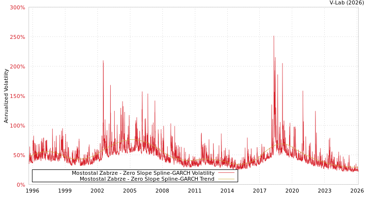 graph of Mostostal Zabrze S0GARCH