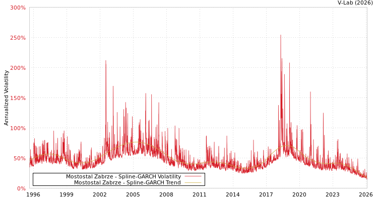 graph of Mostostal Zabrze SGARCH