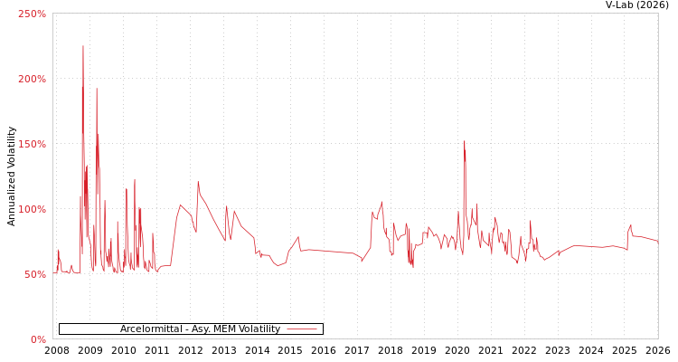 graph of Arcelormittal AMEM