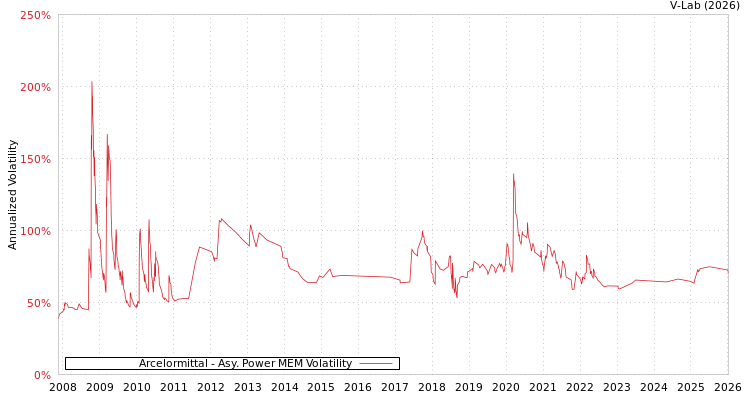 graph of Arcelormittal APMEM