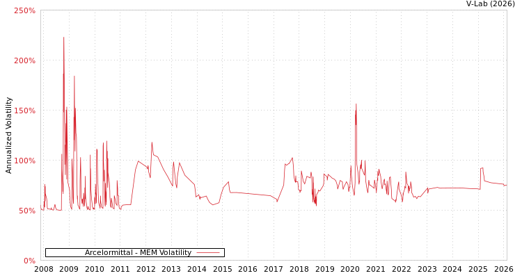 graph of Arcelormittal MEM