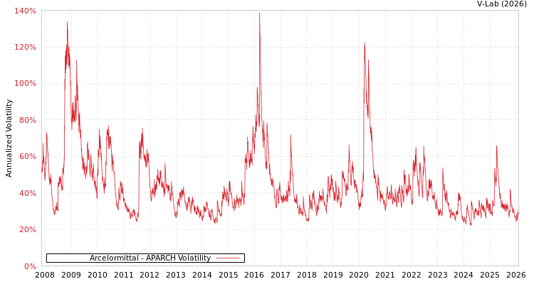 graph of Arcelormittal APARCH