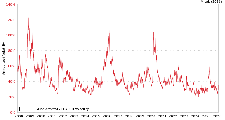graph of Arcelormittal EGARCH