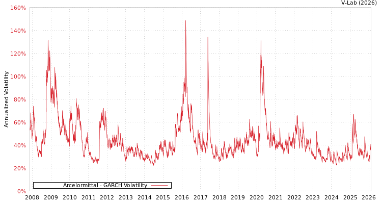 graph of Arcelormittal GARCH