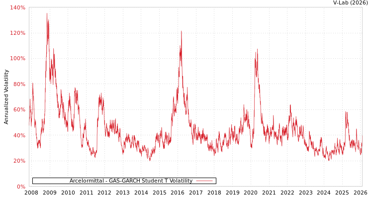 graph of Arcelormittal GAS-GARCH-T