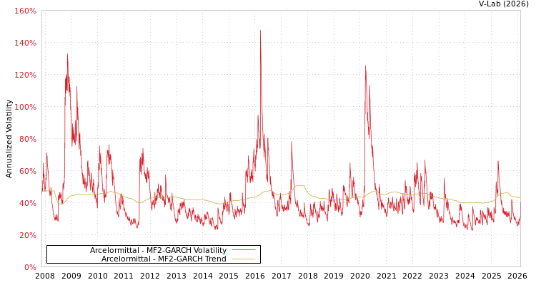 graph of Arcelormittal MF2-GARCH
