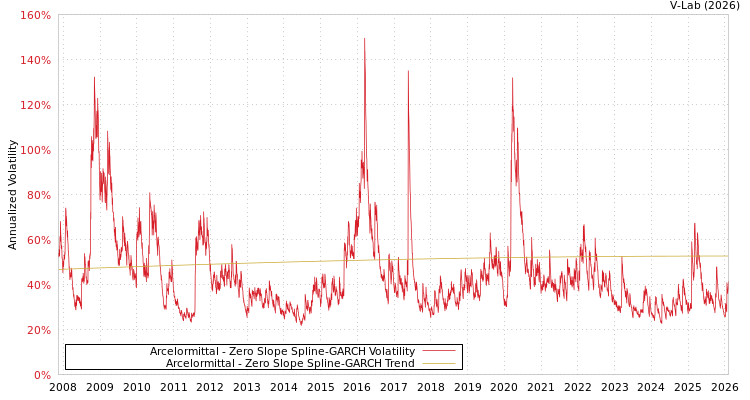 graph of Arcelormittal S0GARCH