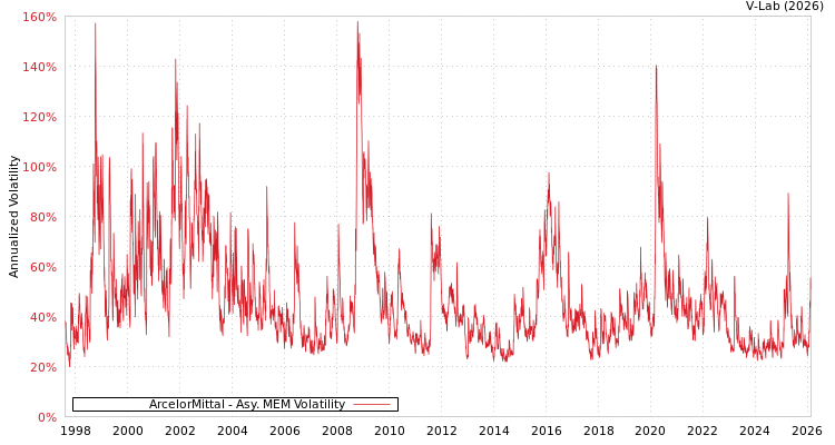 graph of ArcelorMittal AMEM