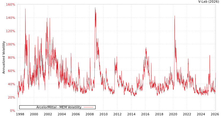 graph of ArcelorMittal MEM