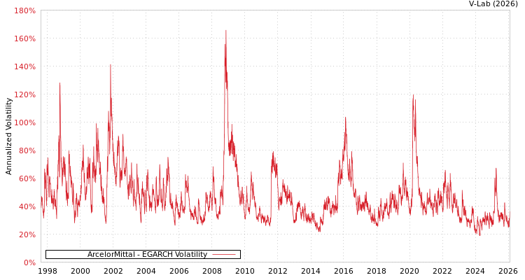 graph of ArcelorMittal EGARCH
