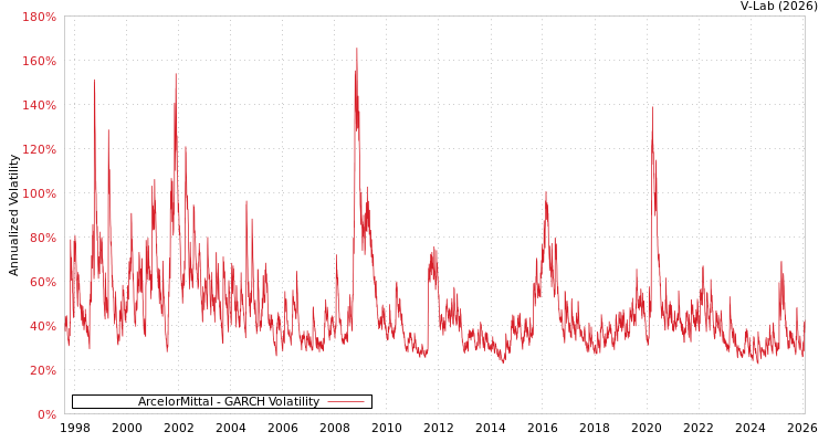 graph of ArcelorMittal GARCH