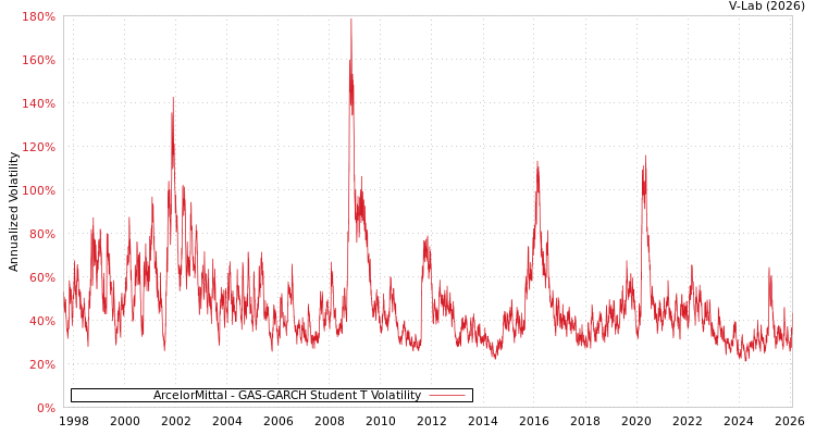 graph of ArcelorMittal GAS-GARCH-T