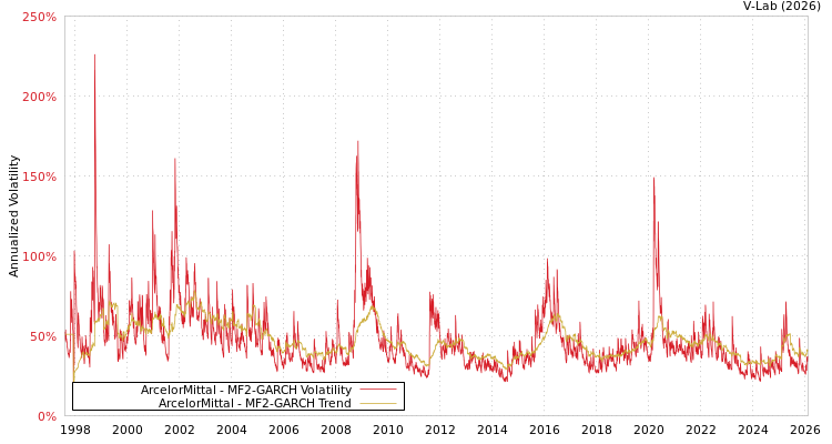 graph of ArcelorMittal MF2-GARCH