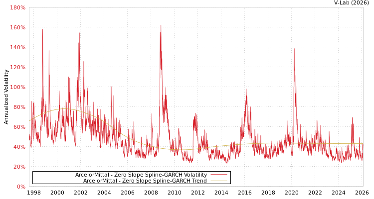 graph of ArcelorMittal S0GARCH
