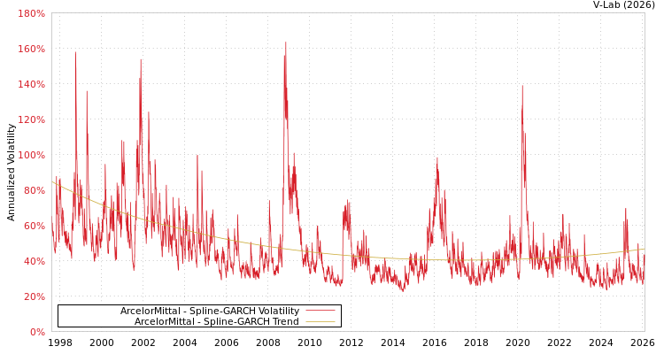 graph of ArcelorMittal SGARCH
