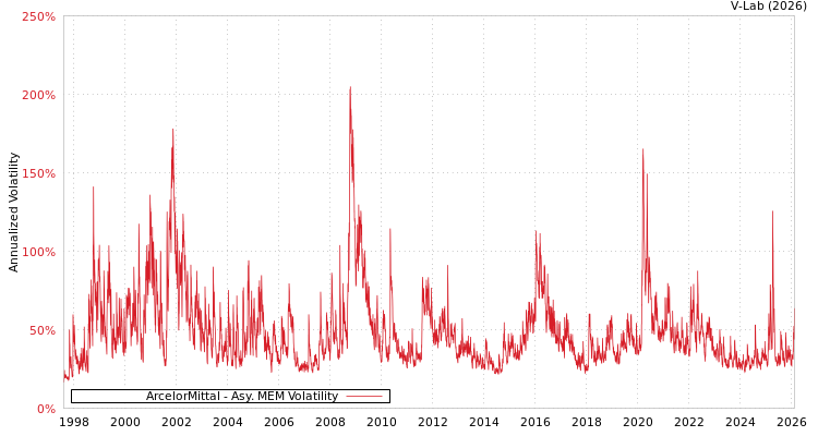 graph of ArcelorMittal AMEM