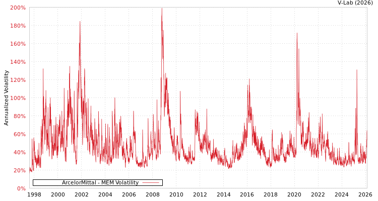 graph of ArcelorMittal MEM