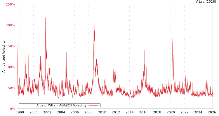 graph of ArcelorMittal AGARCH