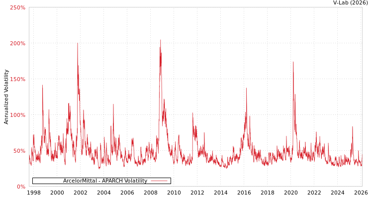 graph of ArcelorMittal APARCH