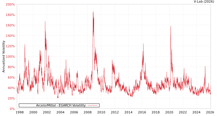 graph of ArcelorMittal EGARCH