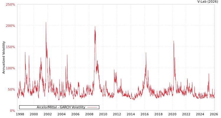 graph of ArcelorMittal GARCH
