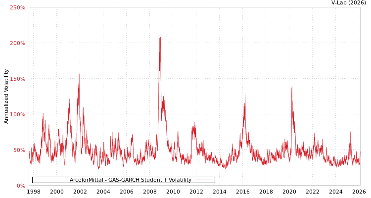 graph of ArcelorMittal GAS-GARCH-T
